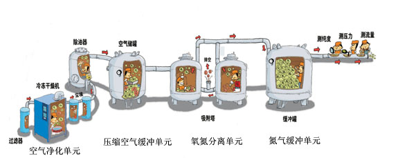 制氮系統(tǒng)分為哪三部分：空壓機，氧氮分離單元，氮氣緩沖罐  