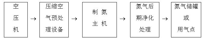 PSA制氮機(jī)工作過程