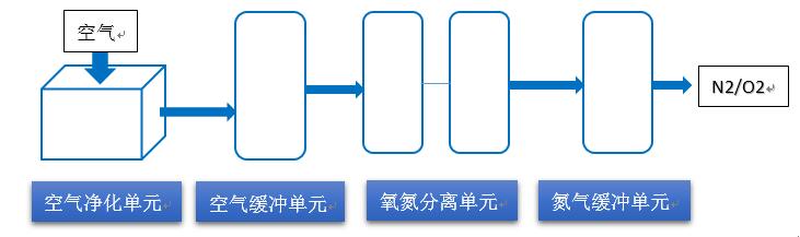 制氮機(jī)機(jī)械設(shè)備組成